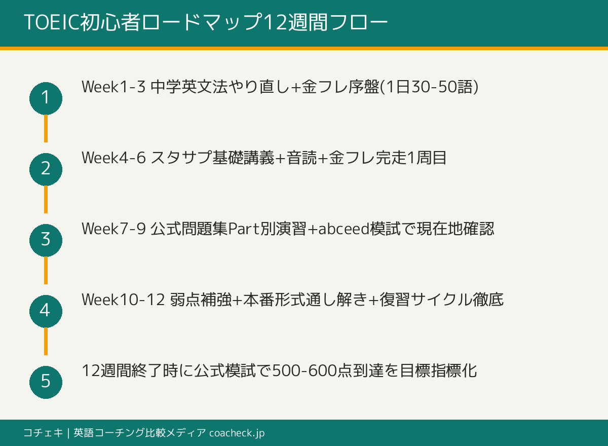 12週間を4フェーズに分けた学習フロー図。Week1-3基礎文法、Week4-6単語・音読、Week7-9模試演習、Week10-12弱点補強。