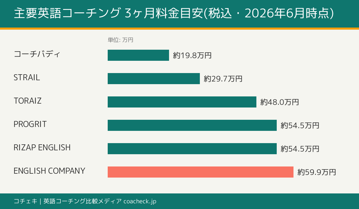 PROGRIT/ENGLISH COMPANY/STRAIL/TORAIZ/RIZAP ENGLISH/コーチバディの3ヶ月総額バー比較。