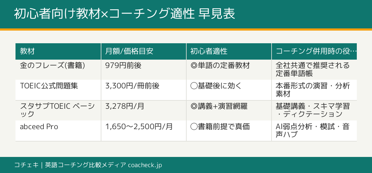 金フレ・公式問題集・スタサプ・abceedの4教材と6コーチングの相性表。