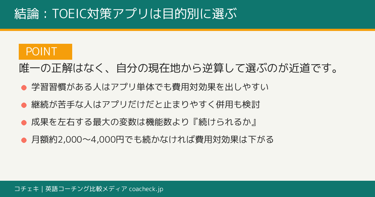 TOEIC対策アプリのおすすめ判断フロー:スコア帯・予算・学習習慣の3要素から最適な手段を結論づける編集部の関連KW図解