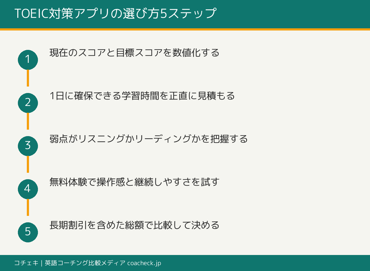 TOEIC対策アプリの選び方5ステップ:現在地と目標スコアの数値化から長期割引の総額比較までの手順フロー