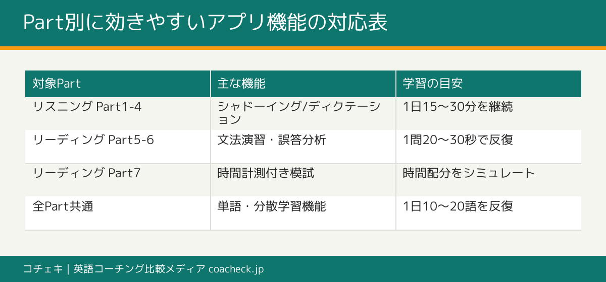TOEICのPart別に効きやすいアプリ機能の対応表:リスニング・リーディング・語彙ごとの推奨機能と学習時間目安