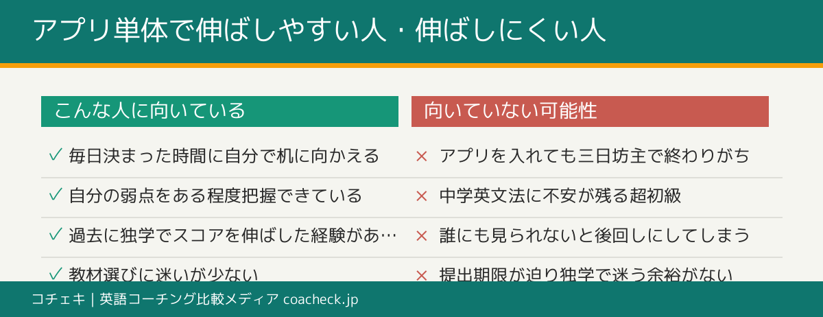 TOEIC対策アプリが向いている人と向いていない人のチェックリスト:学習習慣の有無や超初級かどうかで判断