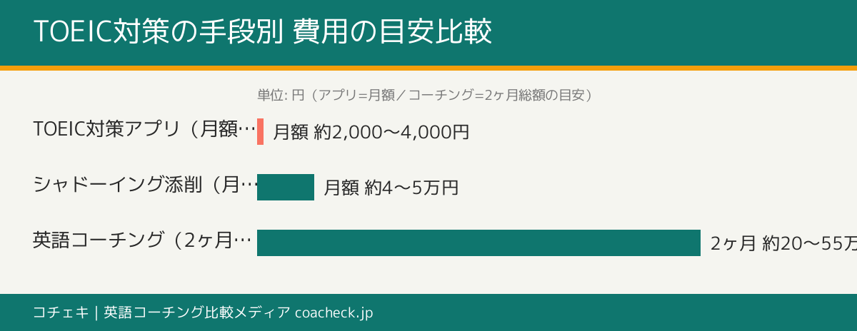 TOEIC対策の手段別の費用目安比較:アプリ・シャドーイング添削・英語コーチングの月額と管理密度を横棒で比較