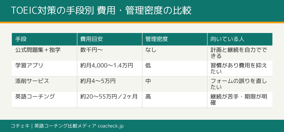 TOEIC対策4つの手段(独学・アプリ・添削・コーチング)の費用と管理密度の比較表