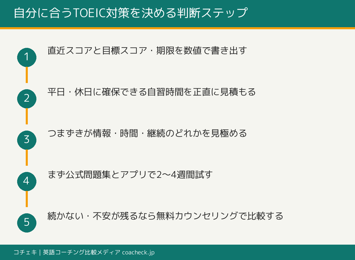 TOEIC対策の手段を決めるまでの判断フローを示すステップ図