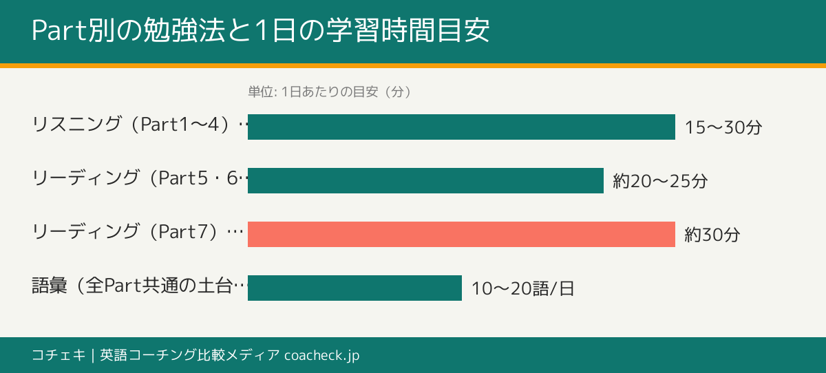 TOEICのPart別おすすめ勉強法と1日あたりの学習時間目安を示す横棒グラフ